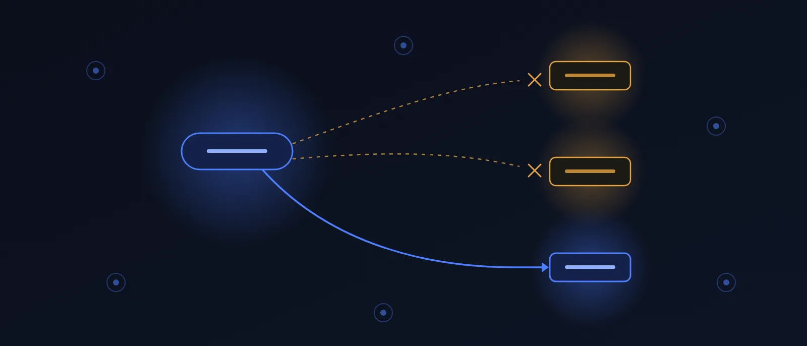 A caller node on the left reaches toward two identical candidate targets on the right; both dashed lines stop short with no edge drawn, while a single provable target below is joined by one solid line.